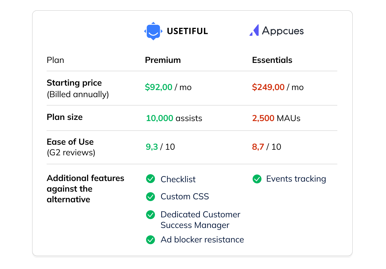 Compare Appcues to Usetiful