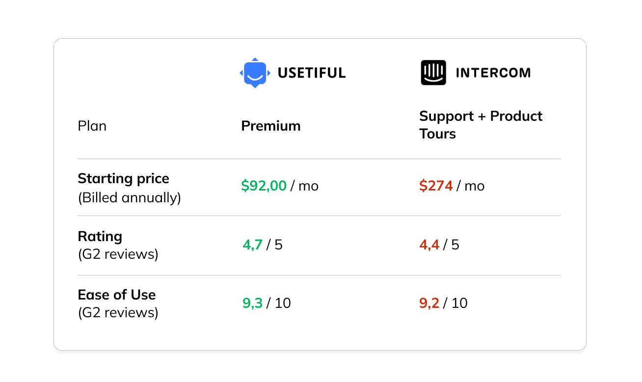 Compare Intercom Product Tours to Usetiful