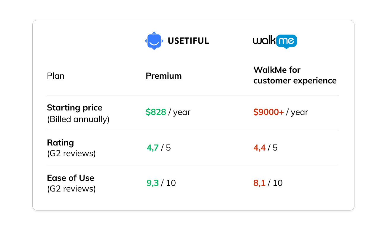 Compare WalkMe to Usetiful